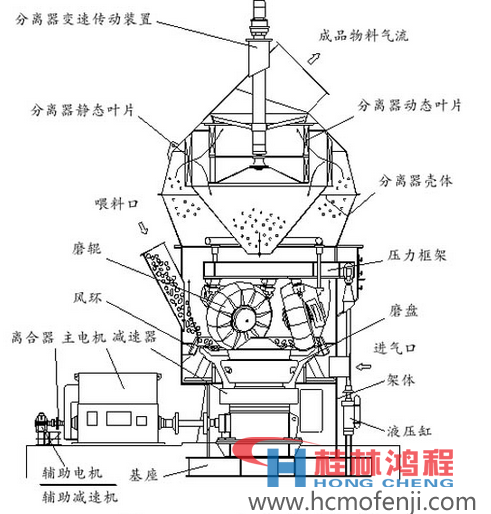 立磨機(jī)結(jié)構(gòu)圖 立磨機(jī)結(jié)構(gòu)圖