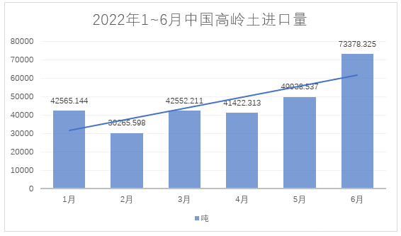 2022年1~6月，我國進(jìn)料高嶺土約28萬噸，總額約4.4億元